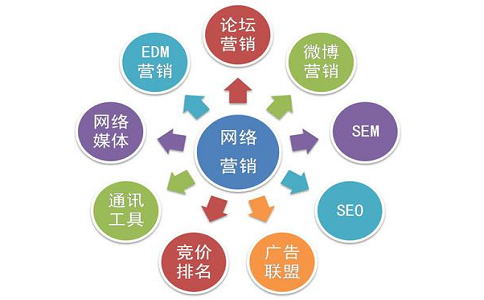 網(wǎng)絡推廣對企業(yè)有什么好處